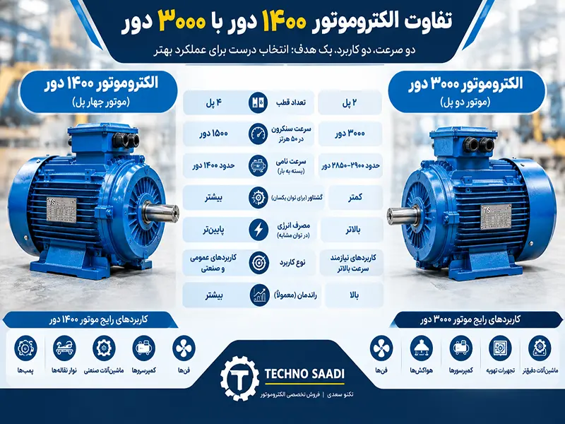 تفاوت الکتروموتور ۱۴۰۰ دور با ۳۰۰۰ دور